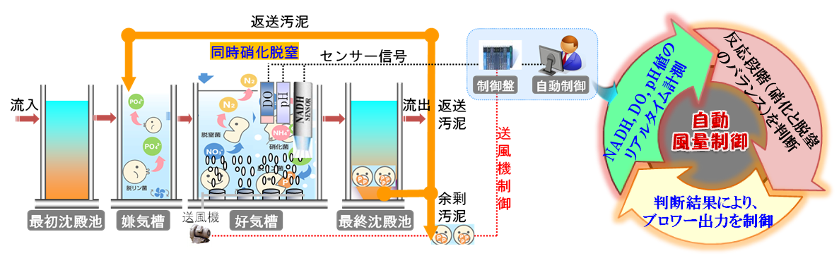 NADH風量制御システムイメージ1